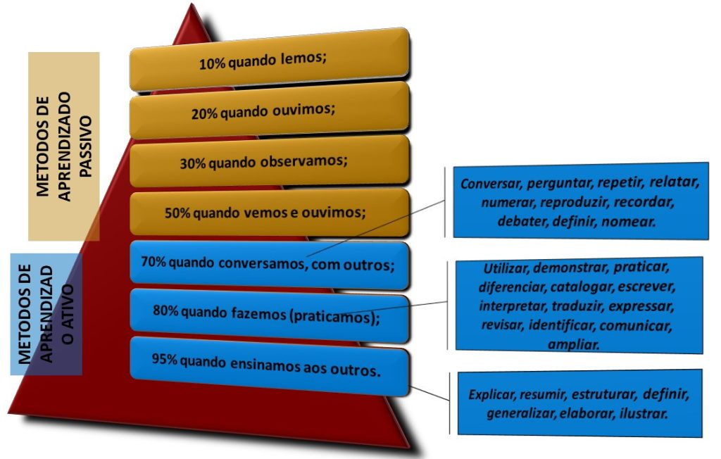 A imagem é uma ilustração da pirâmide de aprendizagem de William Glasser dividida por métodos. A pirâmide está dividida em vários níveis, cada um contendo uma atividade e seu percentual de aprendizagem. Nível 1 (Base da Pirâmide): "95% quando ensinamos aos outros" Nível 2: "80% quando ensinamos aos outros" Nível 3: "70% quando conversamos com outros" Nível 4: "50% quando vemos e ouvimos" Nível 5: "30% quando observamos" Nível 6: "20% quando ouvimos" Nível 7 (Topo da Pirâmide): "10% quando lemos"