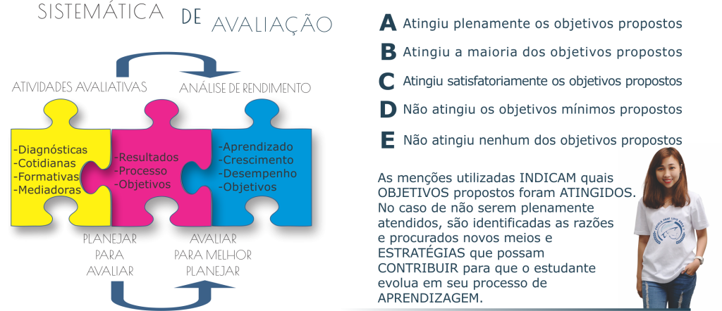 Descrever o Processo avaliativo da Escola Prof Luiz Rosa